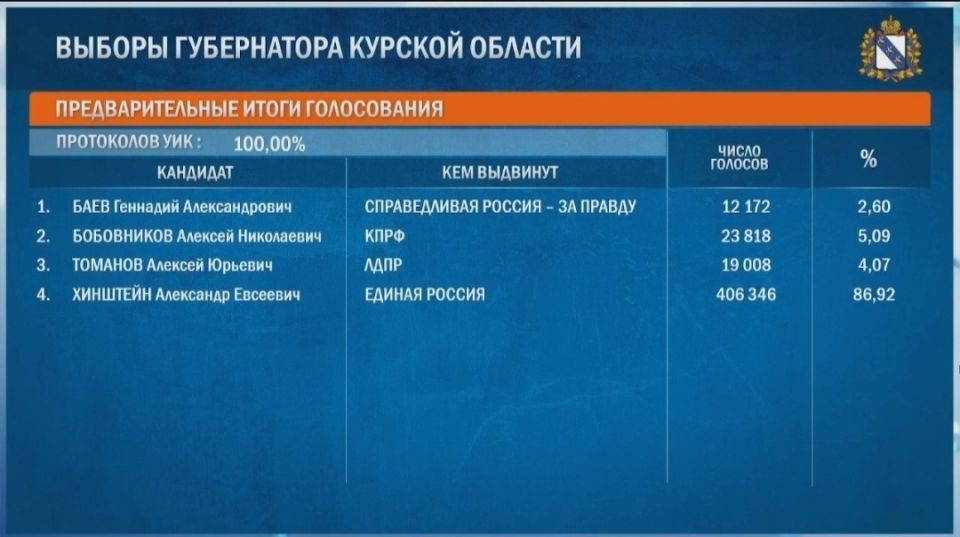            86,92%     100% 