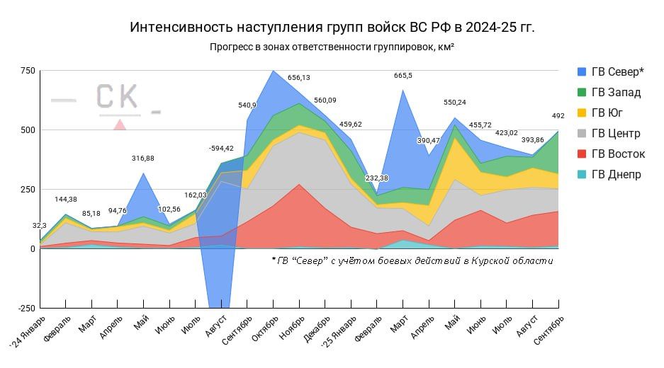 Графики интенсивности наступления ВС РФ в зонах ответственности групп войск в 2023-25 годах