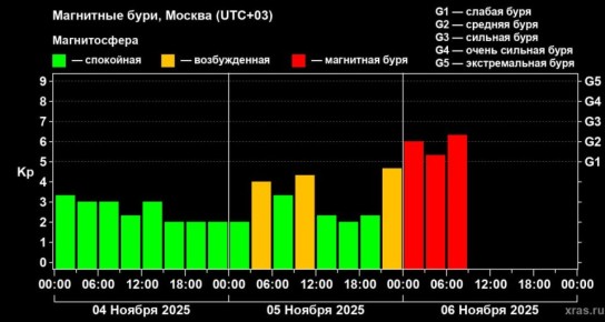 Сильные магнитные бури происходят на Земле