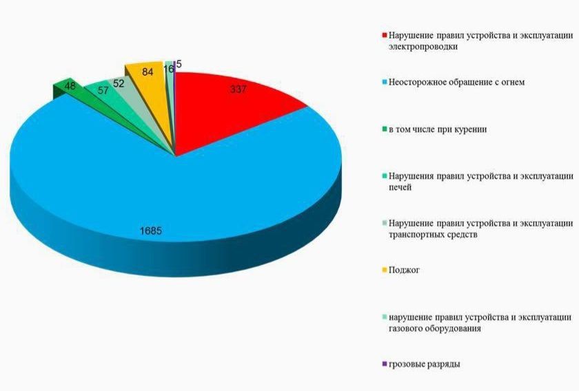 #Цифра_дня. С начала года в Курской области зарегистрировано 2445 пожаров
