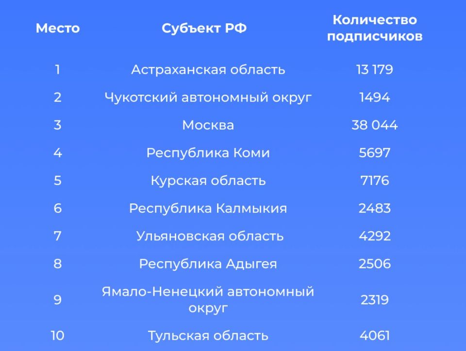 Представлен первый рейтинг регионов по охвату аудитории в Max