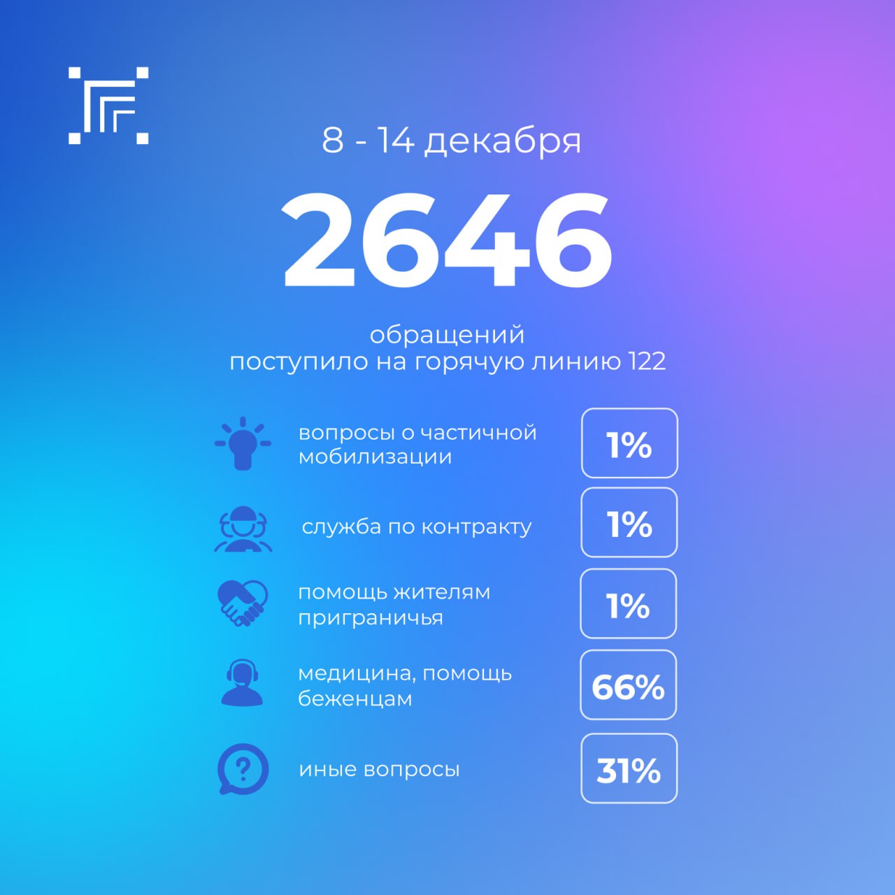 Всего за прошедшую неделю на «горячую линию» 122 поступило 2646 обращений