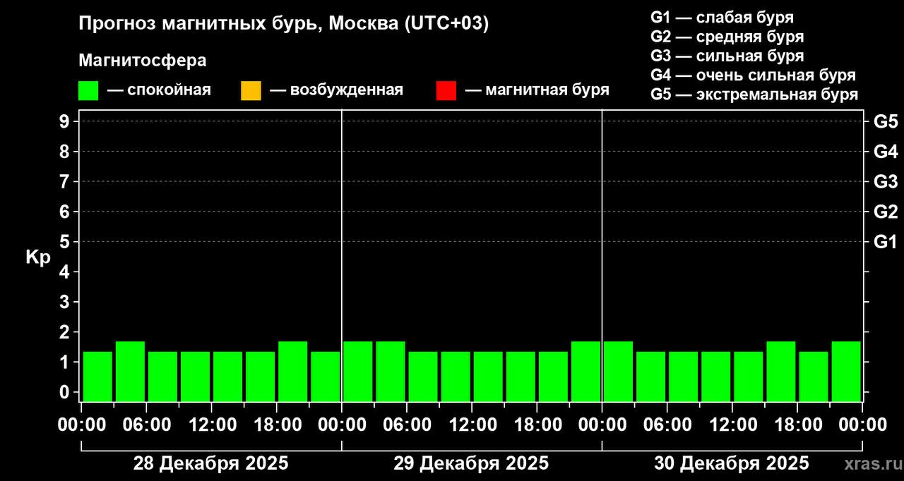 Магнитные бури — все!. По крайней мере, до конца этого года геомагнитная обстановка на Земле останется спокойной