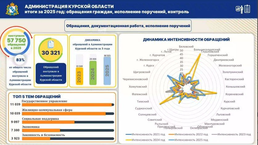57 750 ��������� ��������� � ������������� ������� ������� �� 2025 ���