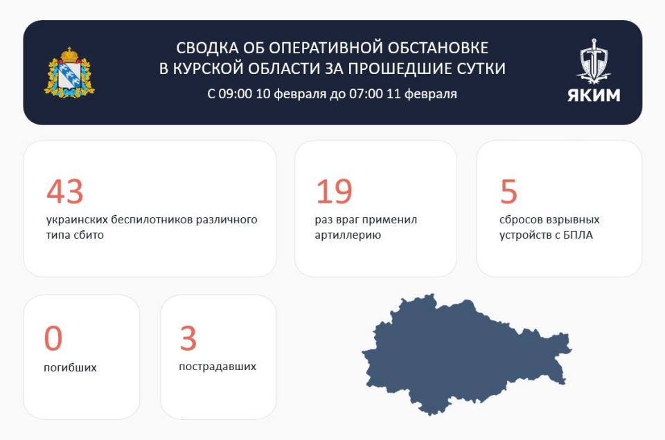 43 украинских беспилотника разных типов было сбито над Курской областью с 9:00 10 февраля до 7:00 11 февраля, сообщил губернатор Александр Хинштейн в сводке об оперативной обстановке в регионе