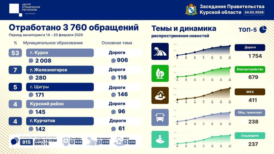 В курский ЦУР за неделю поступило 3760 обращений