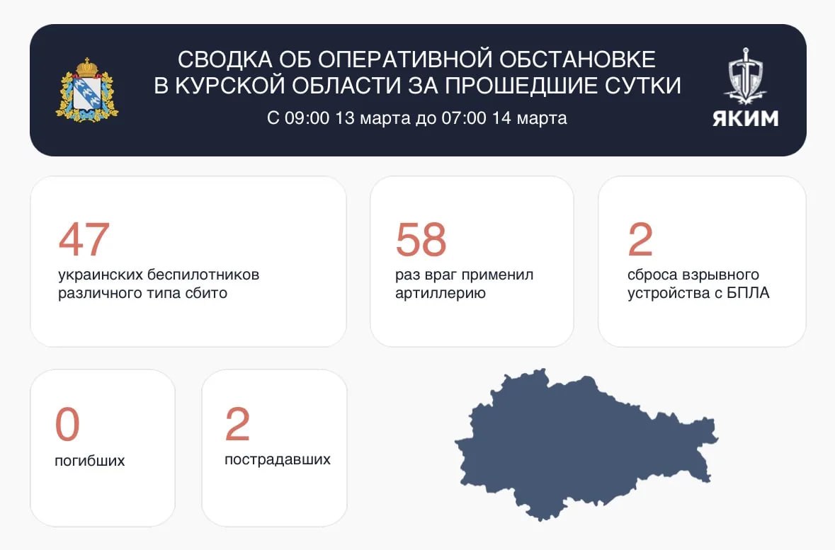 В период с 09:00 13 марта до 07:00 14 марта силы противовоздушной обороны уничтожили 47 вражеских беспилотников различного типа