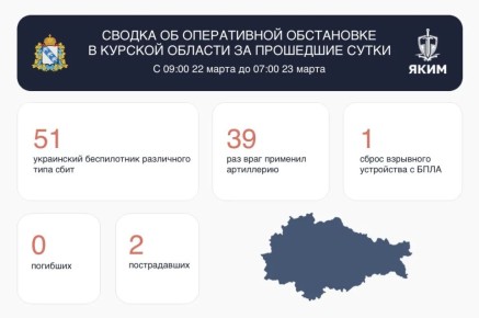 За сутки в Курской области сбит 51 беспилотник ВСУ