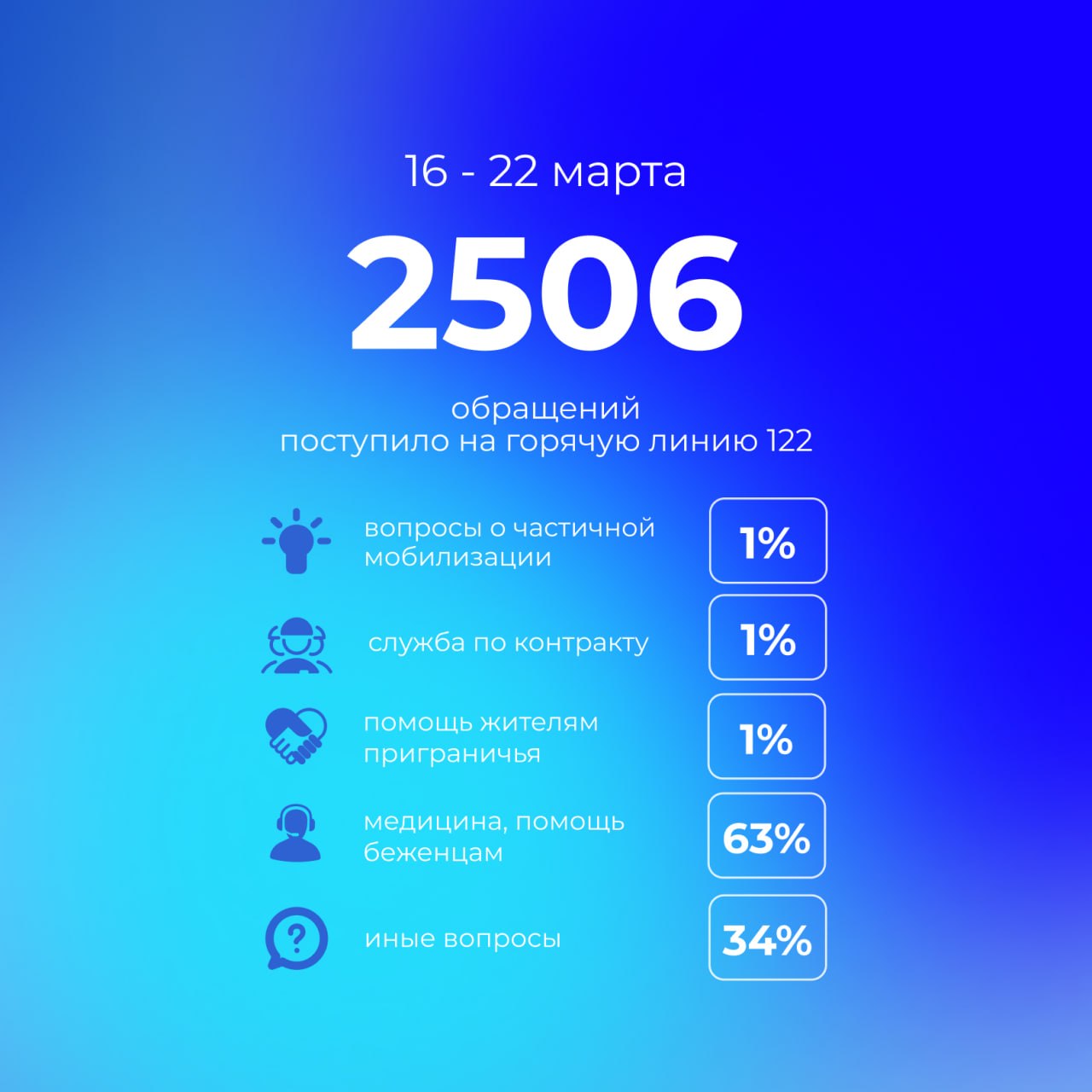 Всего за прошедшую неделю на «горячую линию» 122 поступило 2506 обращений