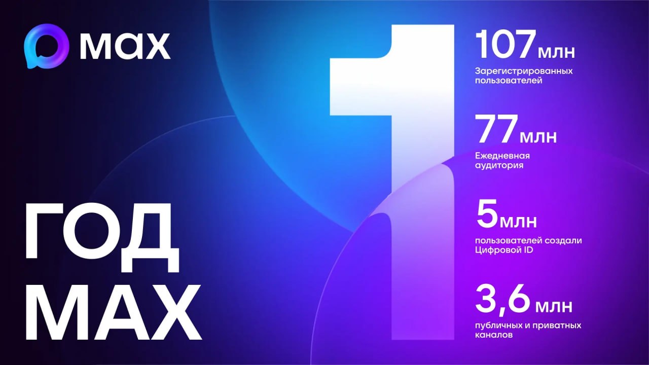 С момента запуска нацмессенджера MAX в марте 2025 года в приложении зарегистрировались более 107 миллионов человек, включая иностранных пользователей