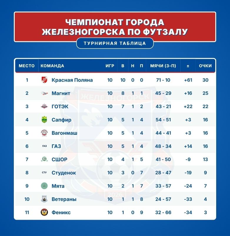 Завершился Чемпионат города Железногорска по футзалу!