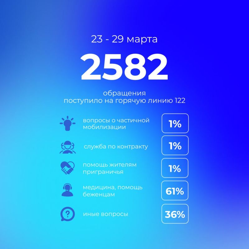 Всего за прошедшую неделю на «горячую линию» 122 поступило 2582 обращения