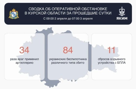 За сутки в Курской области сбито 84 БПЛА, зафиксировано 34 артобстрела и 11 атак с дронов