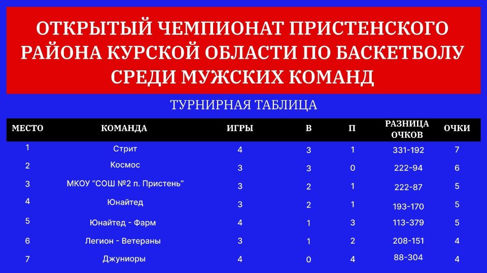 ��������� � ����������� ������: ������ 4-� ��� ������, ������� � ����� �������