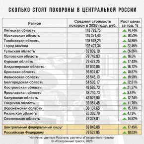 ������� ��������� ������� � ������� ������� ��������� 73,4 ����� ������