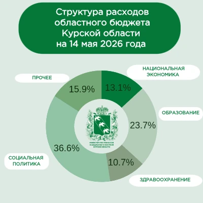 Информация о ходе исполнения областного бюджета Курской области