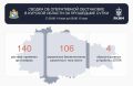 За сутки по Курской области нанесено 250 атак, повреждены трактор и ЛЭП