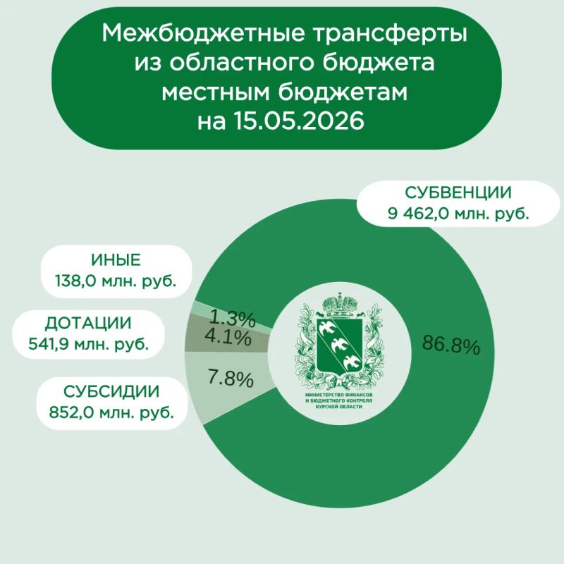 На сегодняшний день из бюджета Курской области местным бюджетам предоставлено финансовой помощи на общую сумму 10 994,1 млн рублей или 34,9 % от годовых назначений, из них: