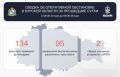 134 раза ВСУ обстреливали курское приграничье из ствольной артиллерии