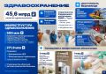 В 2025 году в Курской области на развитие здравоохранения выделили 45,6 млрд рублей