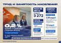 В Курской области уровень безработицы составил 0,2%