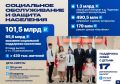 Соцподдержка курян находится на особом контроле у правительства региона