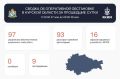 За сутки над Курской областью сбито 97 БПЛА, в Беловском районе ранены 9 человек