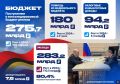 � 2025 ���� � ������ ������� ������� ��������� 275,7 ���� ������