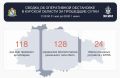 118 раз ВСУ обстреливали курское приграничье из артиллерии: уничтожено здание почты в Беловском районе