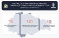 В Курской области уничтожен за сутки 121 беспилотник ВСУ