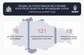 Над Курской областью за сутки сбили 121 украинский беспилотник
