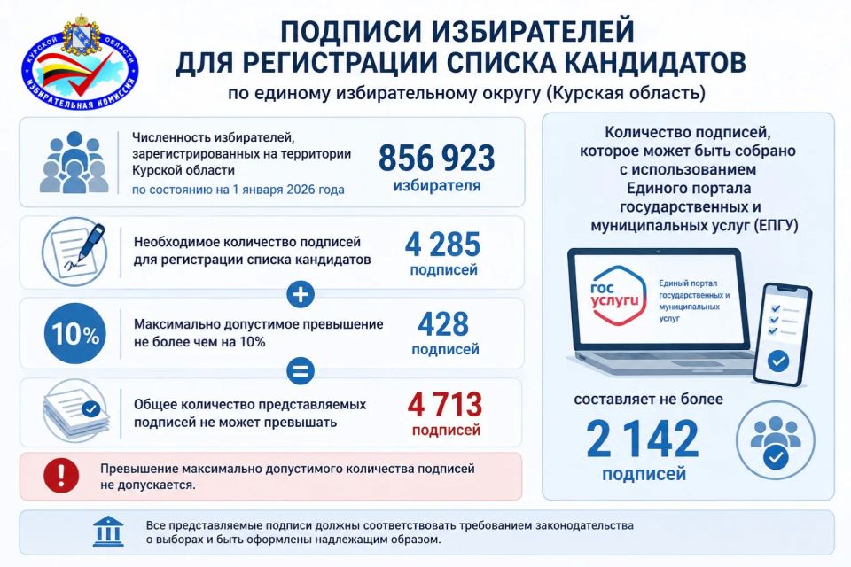 О количестве подписей для регистрации списка кандидатов
