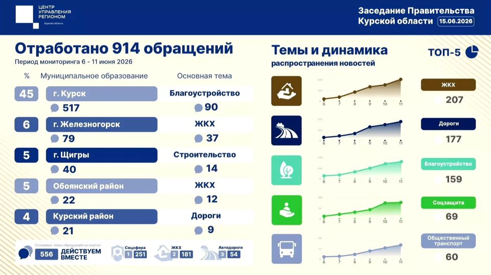 Жалобы курян на воду обошли в топе обращения на дороги