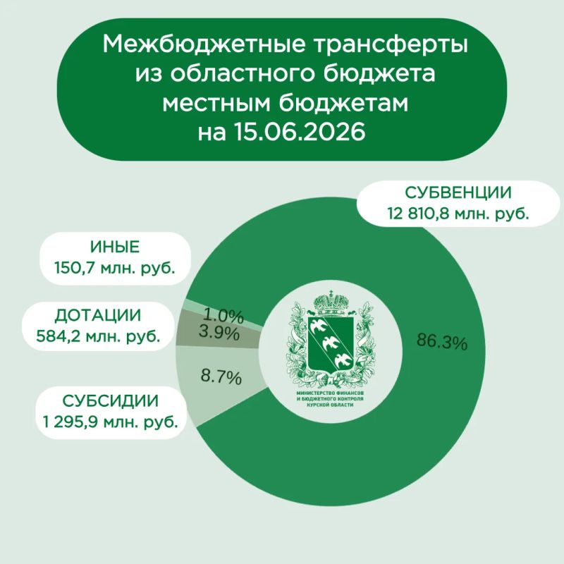 На сегодняшний день из бюджета Курской области местным бюджетам предоставлено финансовой помощи на общую сумму 14 841,6 млн рублей или 42,3 % от годовых назначений, из них: