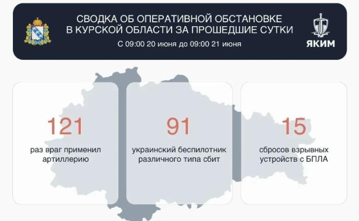 В Курской области за сутки сбили 91 БПЛА