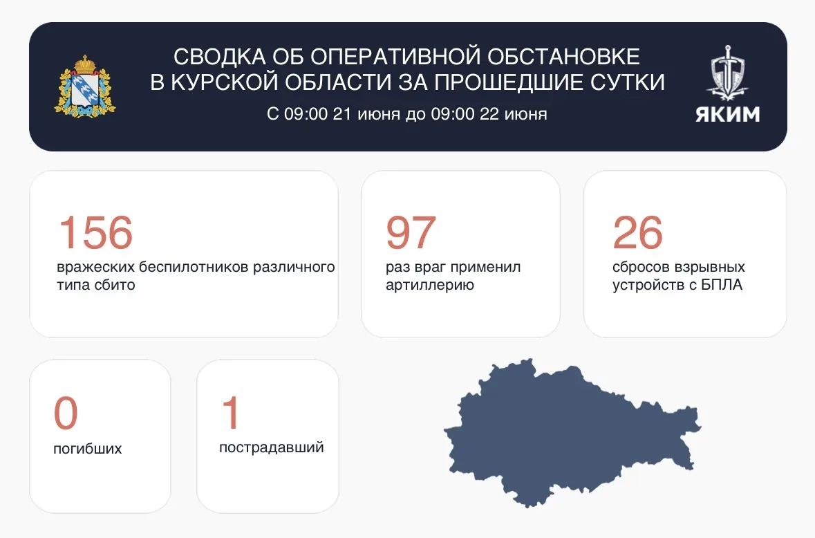 156 беспилотников ВСУ сбили над Курской областью за сутки