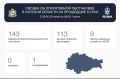 В Курской области за сутки сбили 143 украинских БПЛА