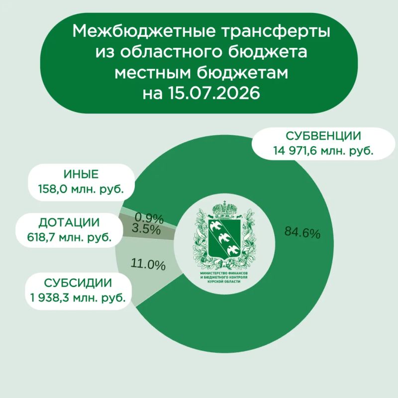 На сегодняшний день из бюджета Курской области местным бюджетам предоставлено финансовой помощи на общую сумму 17 686,6 млн рублей или 50,2 % от годовых назначений, из них: