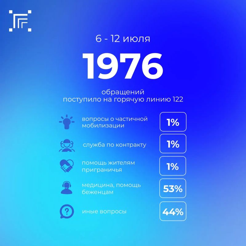 Всего за прошедшую неделю на «горячую линию» 122 поступило 1976 обращений
