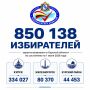 Численность избирателей в Курской области на 1 июля 2026 года