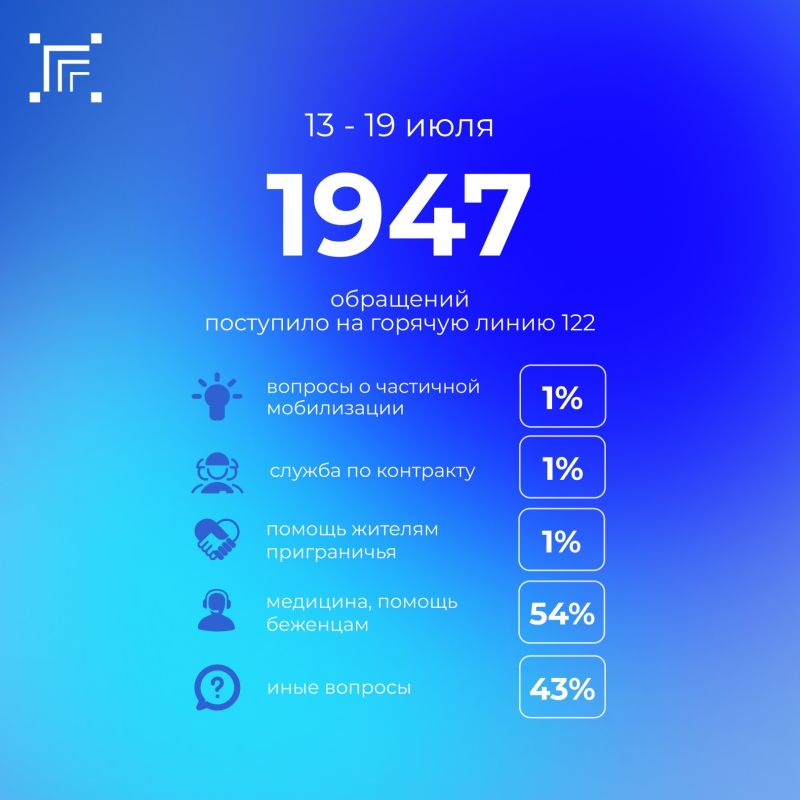 Всего за прошедшую неделю на «горячую линию» 122 поступило 1947 обращений
