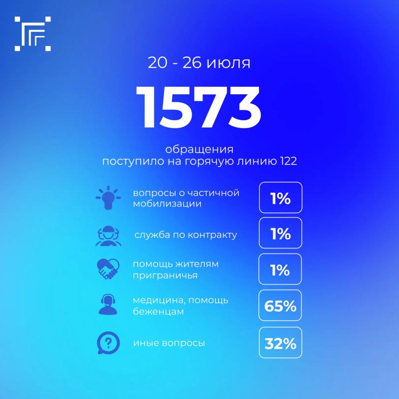 Всего за прошедшую неделю на «горячую линию» 122 поступило 1573 обращения