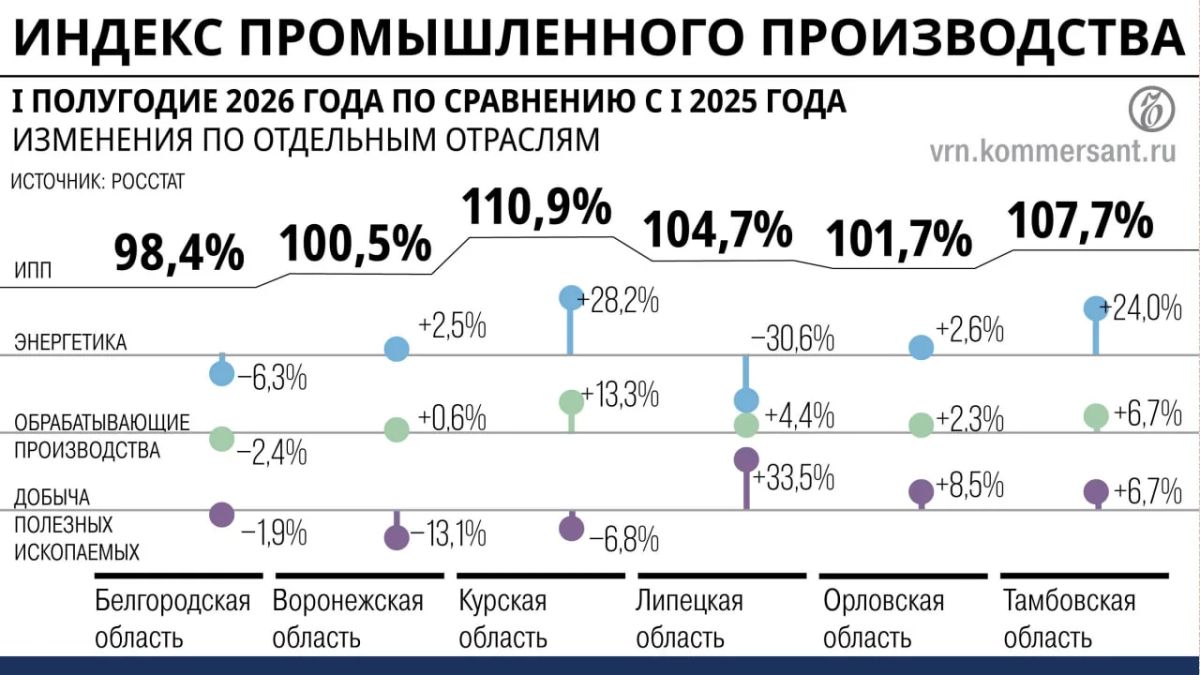 Индустрия отыграла спад: в большинстве регионов Черноземья выросло промышленное производство в первом полугодии 2026-го