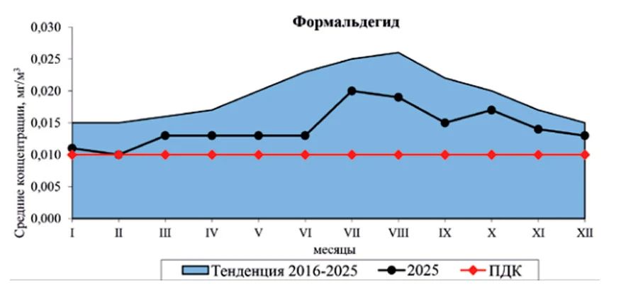Концентрация формальдегида в воздухе Курска превышена в 4,8 раза