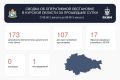 Над Курской областью за 24 часа сбили 173 украинских беспилотника