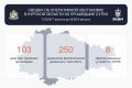 За прошедшие сутки над Курской областью сбито 250 вражеских БПЛА