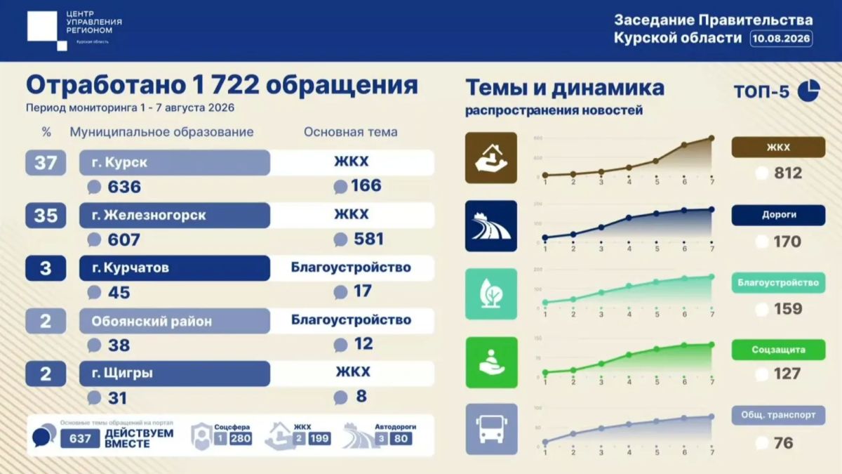 Куряне завалили ЦУР жалобами на отсутствие воды и плохие дороги
