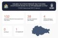 За сутки в Курской области сбили 132 беспилотника, 1 человек ранен