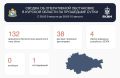 132 украинских БПЛА сбили в Курской области за сутки