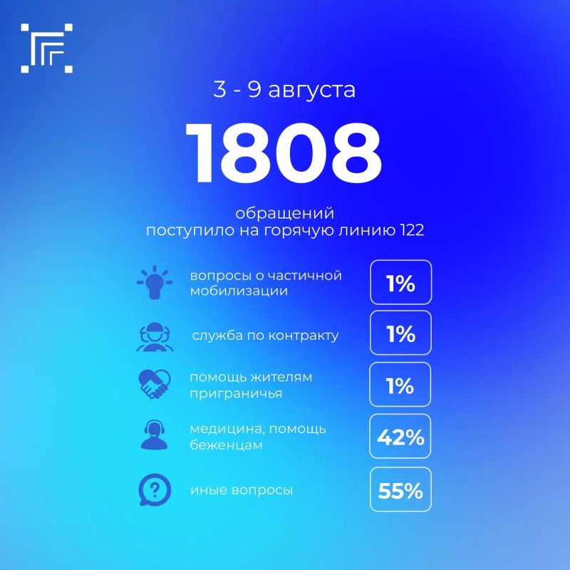 Всего за прошедшую неделю на «горячую линию» 122 поступило 1808 обращений